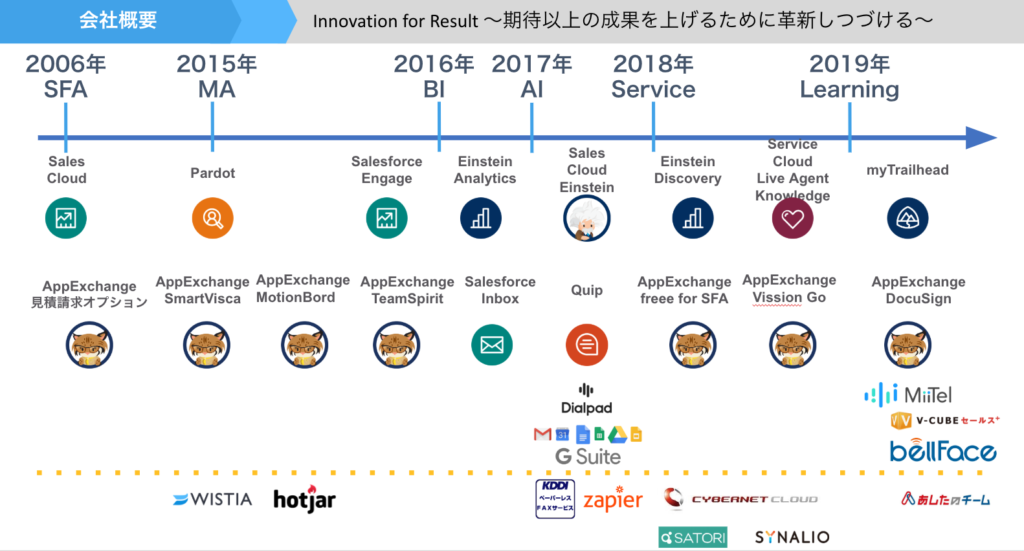 マーケティングデザインが使用するクラウドツール郡