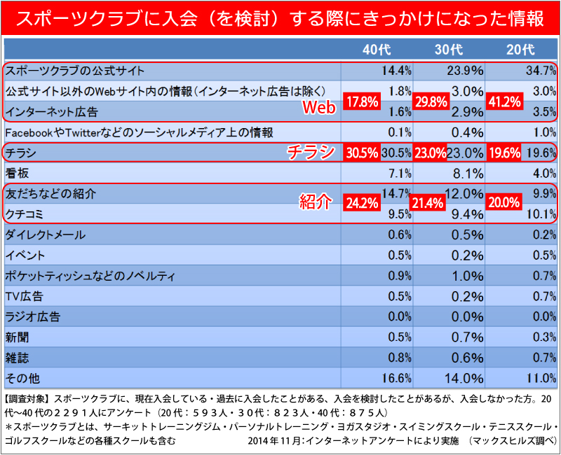 スポーツクラブの新規顧客獲得に向けた 紹介キャンペーン の方法