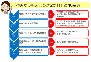 スポーツクラブのweb集客における効果的なpdcaの回し方