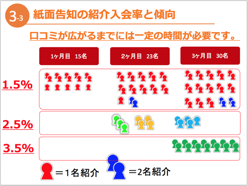 スポーツクラブにおける紹介キャンペーンの紹介入会率とその傾向 スポーツクラブにおける紹介キャンペーンの紹介入会率とその傾向
