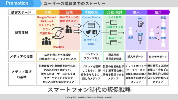 スマートフォン時代の販促戦略