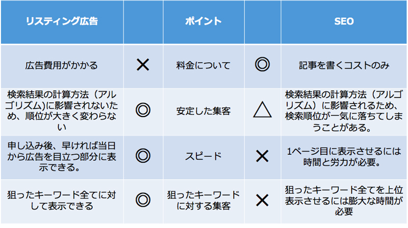 リスティング広告が優れている 4つの理由 Vol.2