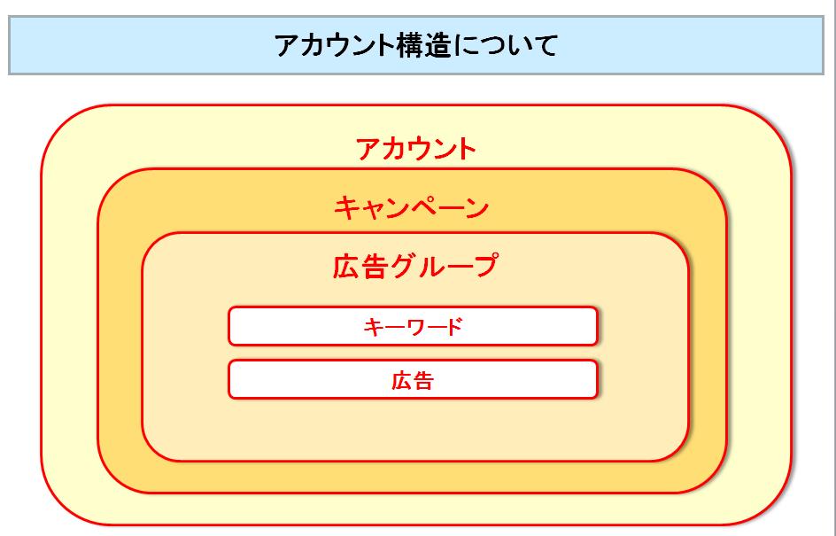 難しいことは何もない！リスティング広告のアカウント構造の考え方 Vol.7