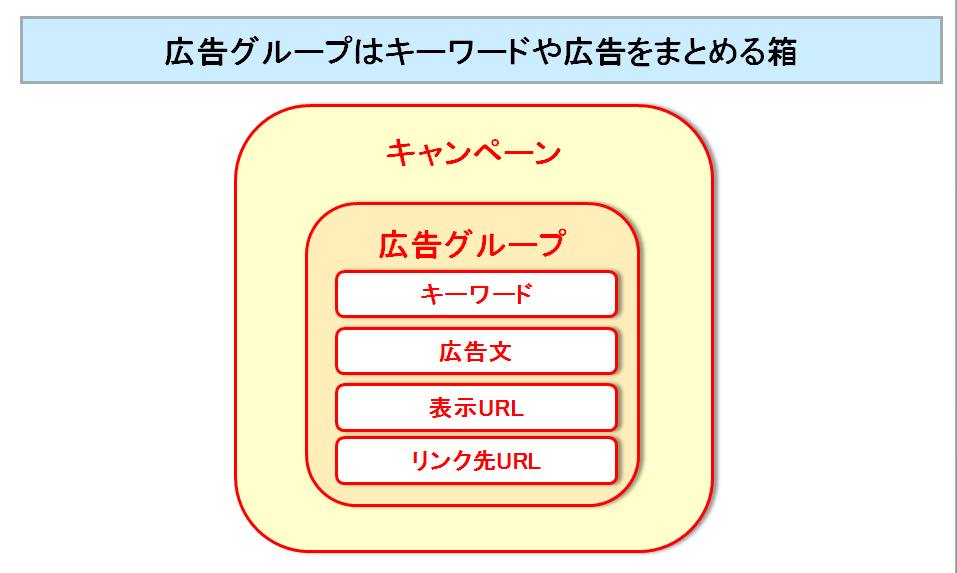 広告グループの考え方を知り効果的なリスティング広告を作ろう！Vol.9