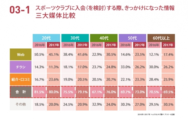 集客経路の約70％～80％はWeb、チラシ、口コミに集約されることが明らかに