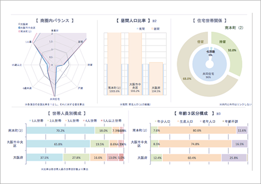 さまざまな角度から商圏の人口を分析