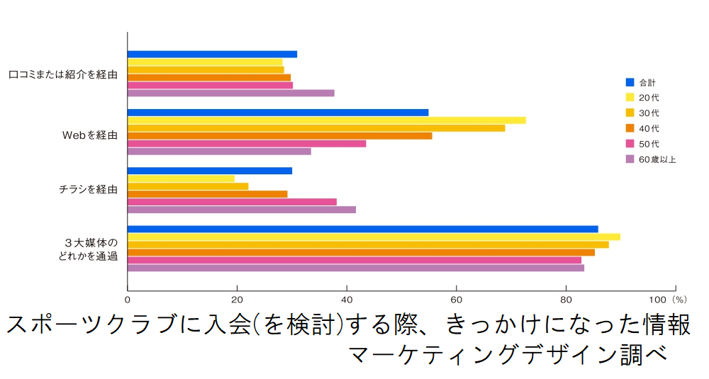 スポーツクラブに入会（を検討） する際、きっかけになった情報